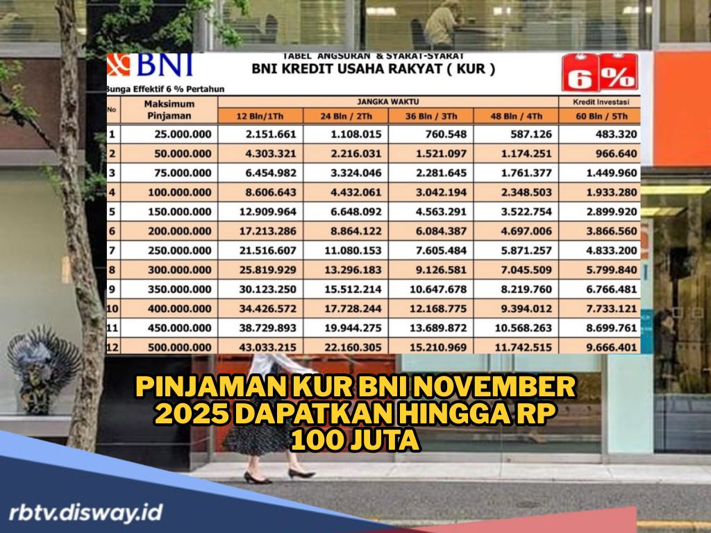 Pinjaman KUR BNI November 2025 Dapatkan hingga Rp 100 Juta, Bunga