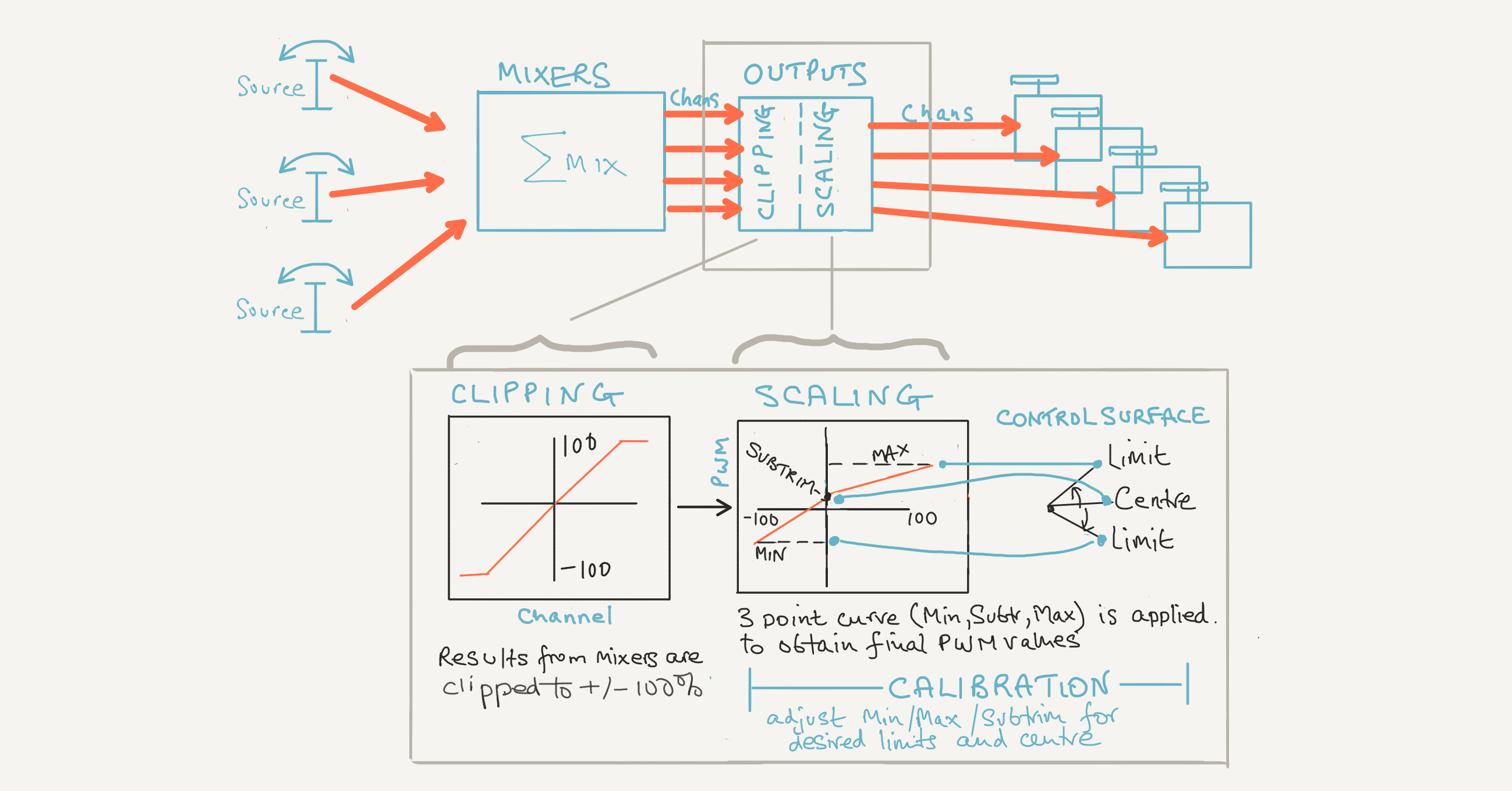 OpenTx/EdgeTX Beginners' tutorial