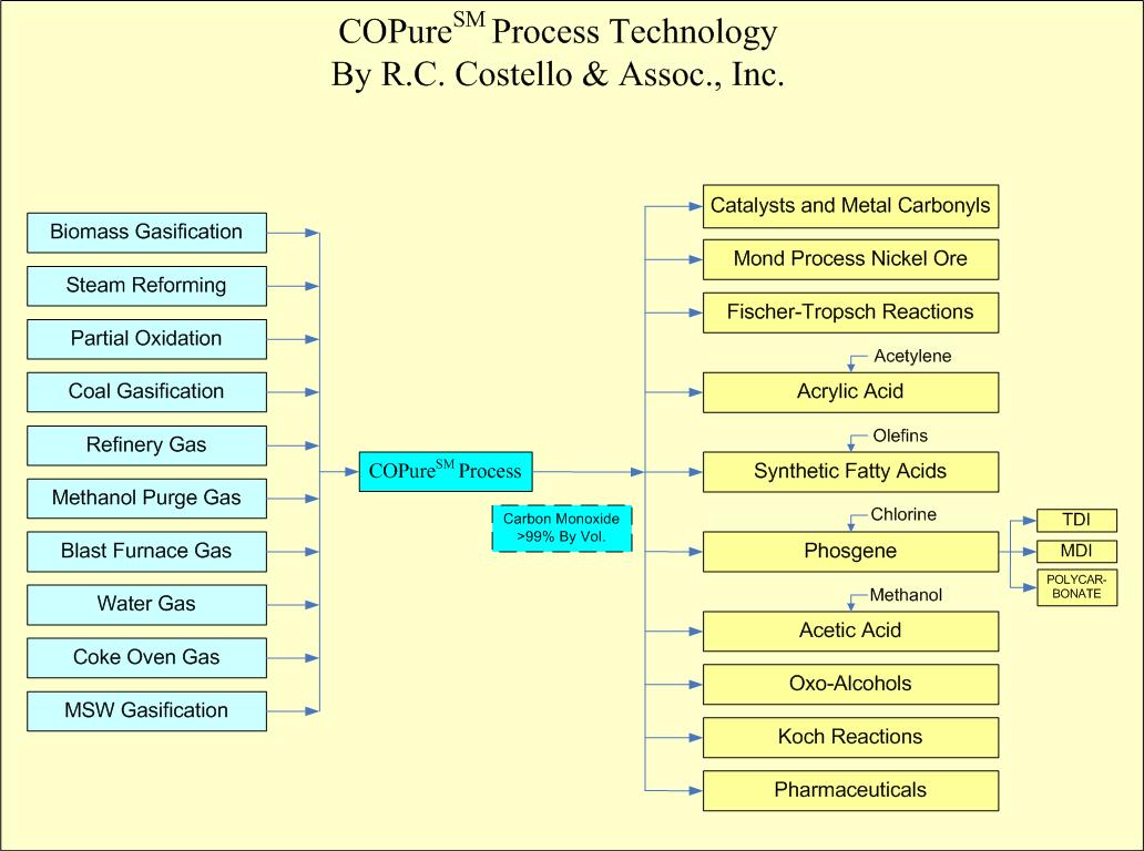 COSTELLO COPure Carbon Monoxide Purification Carbon Monoxide