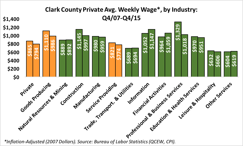 Stagnant Southern Nevada Wages Are Preventing a Full Recovery RCG Economics Las Vegas