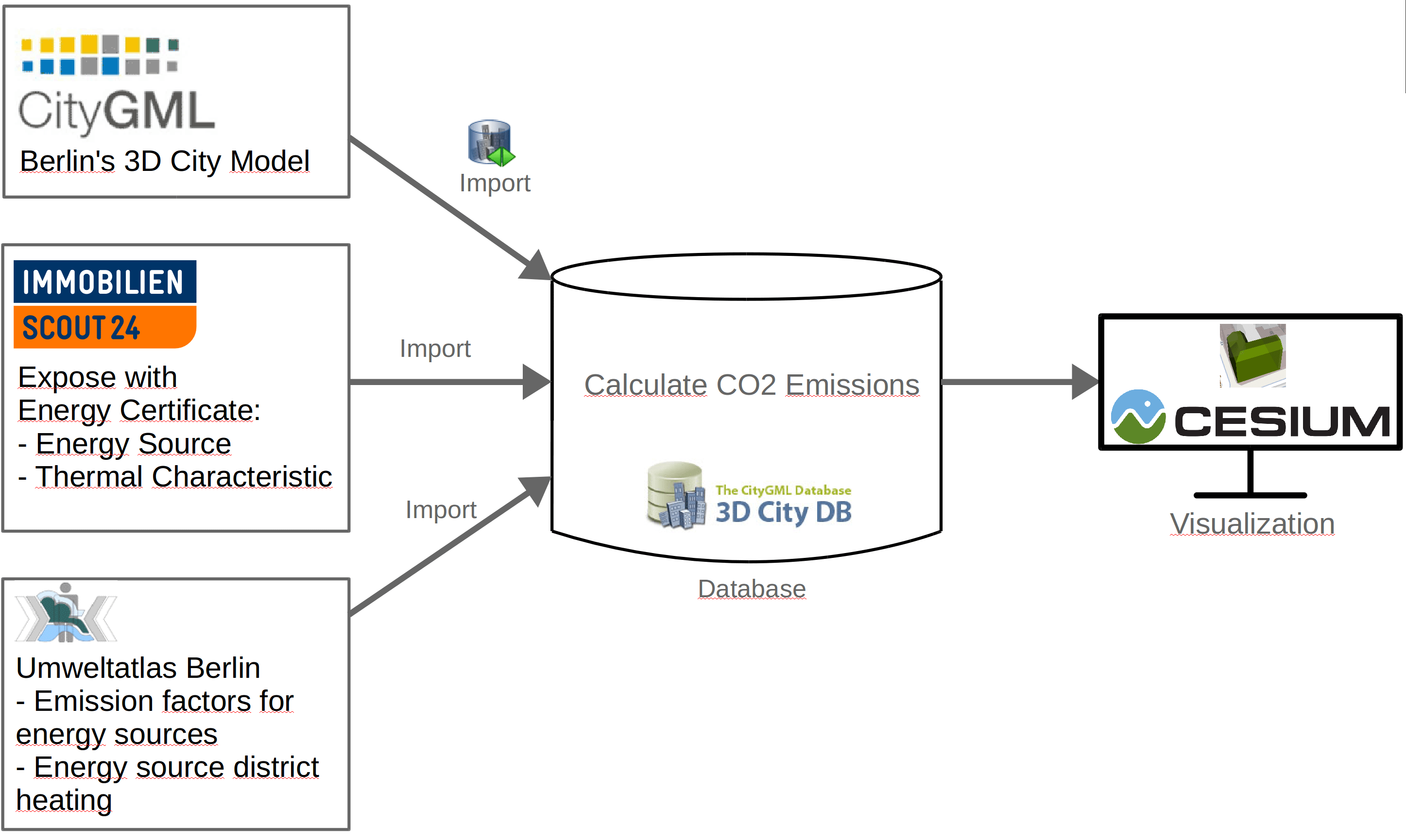 CityGML Applications, Open Data and Open Source Tools