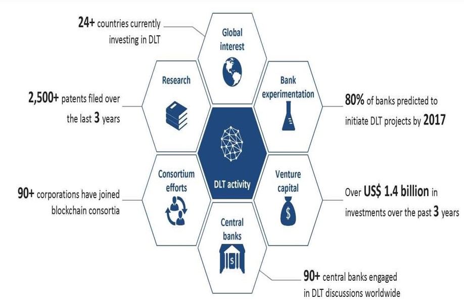 DISTRIBUTED LEDGER TECHNOLOGY AND BITCOIN REVIEW BASIC