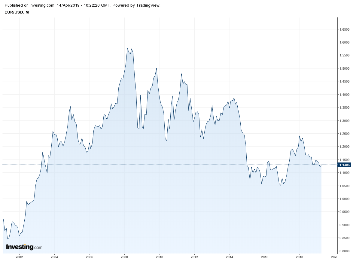 Three different ways to measure the value of the US dollar • RCieSolution