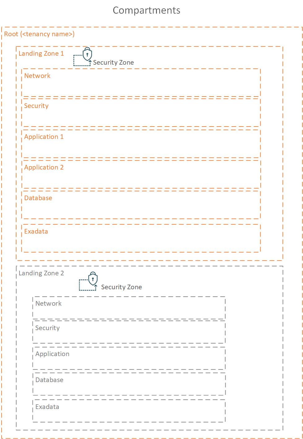 OCI Security Zones Cloud Architecture Blog