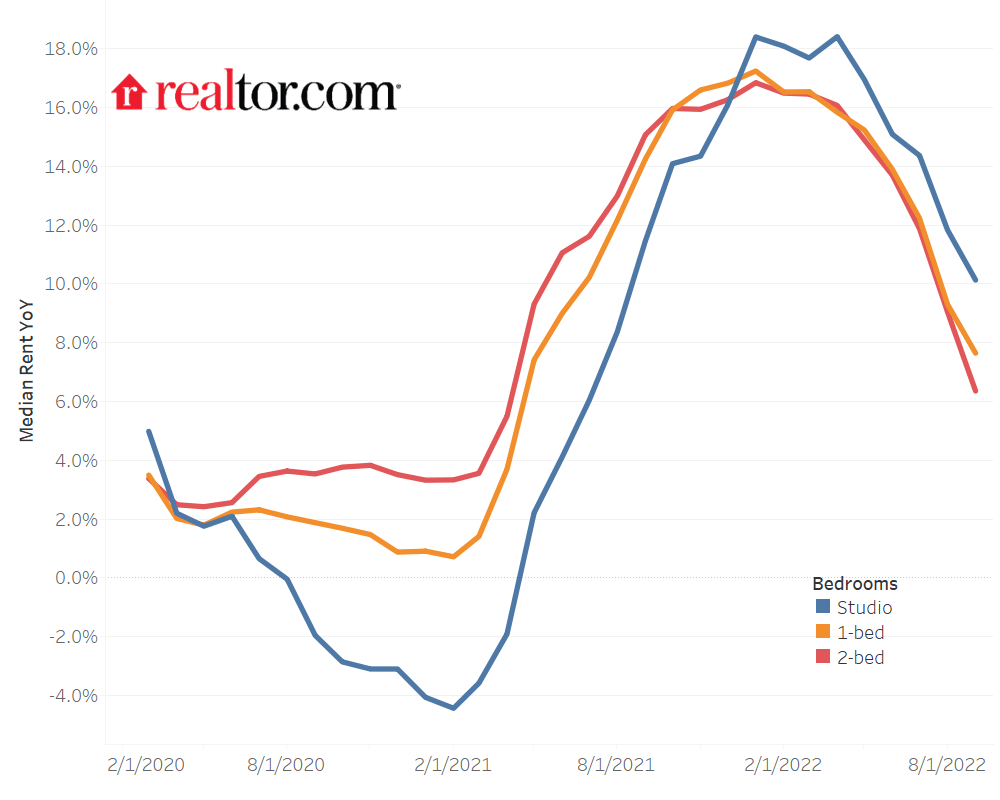 September Rental Report Rent Growth Continues to Cool