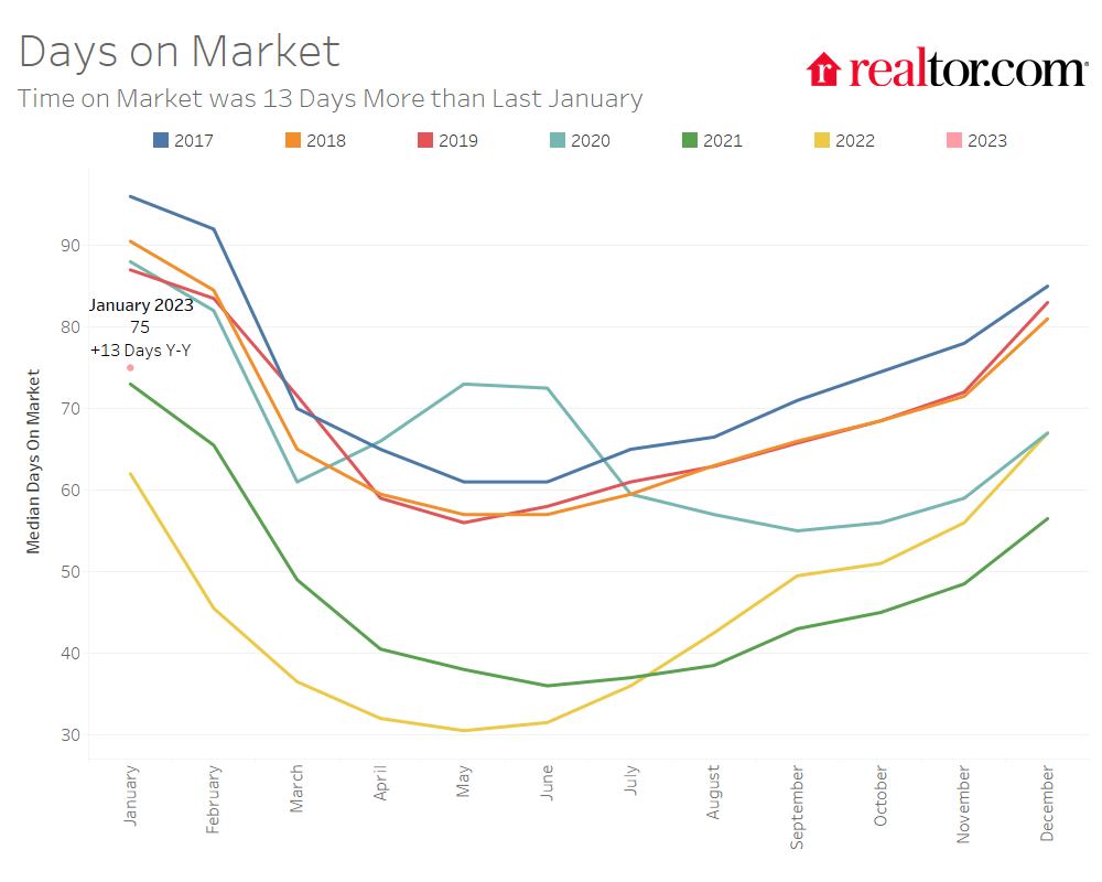 January 2023 Housing Market Trends Report Research