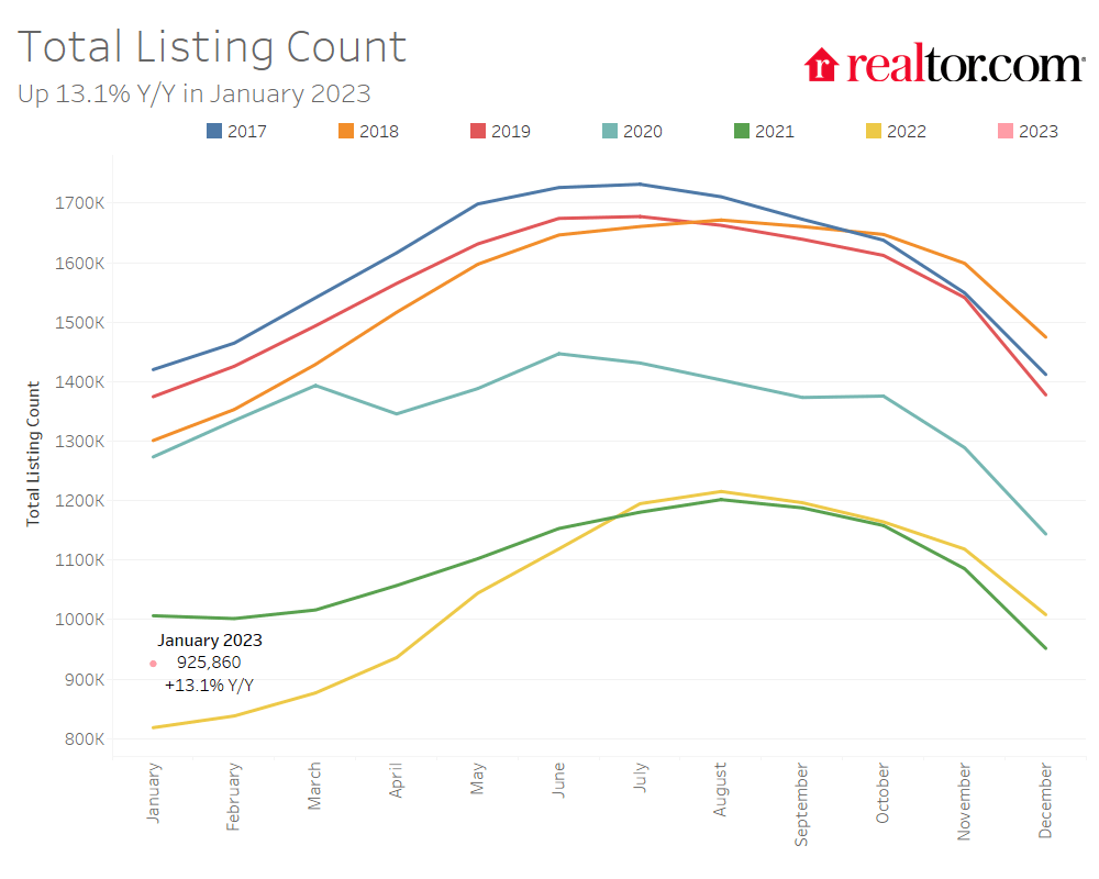 January 2023 Housing Market Trends Report Research