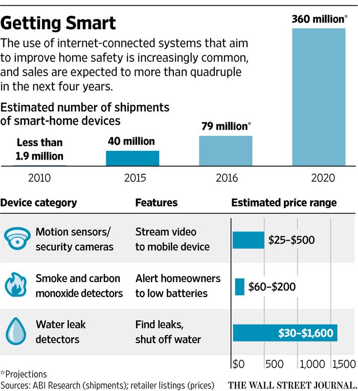 Those New Home Safety Gadgets Won’t Lower Your Insurance Bill realtor