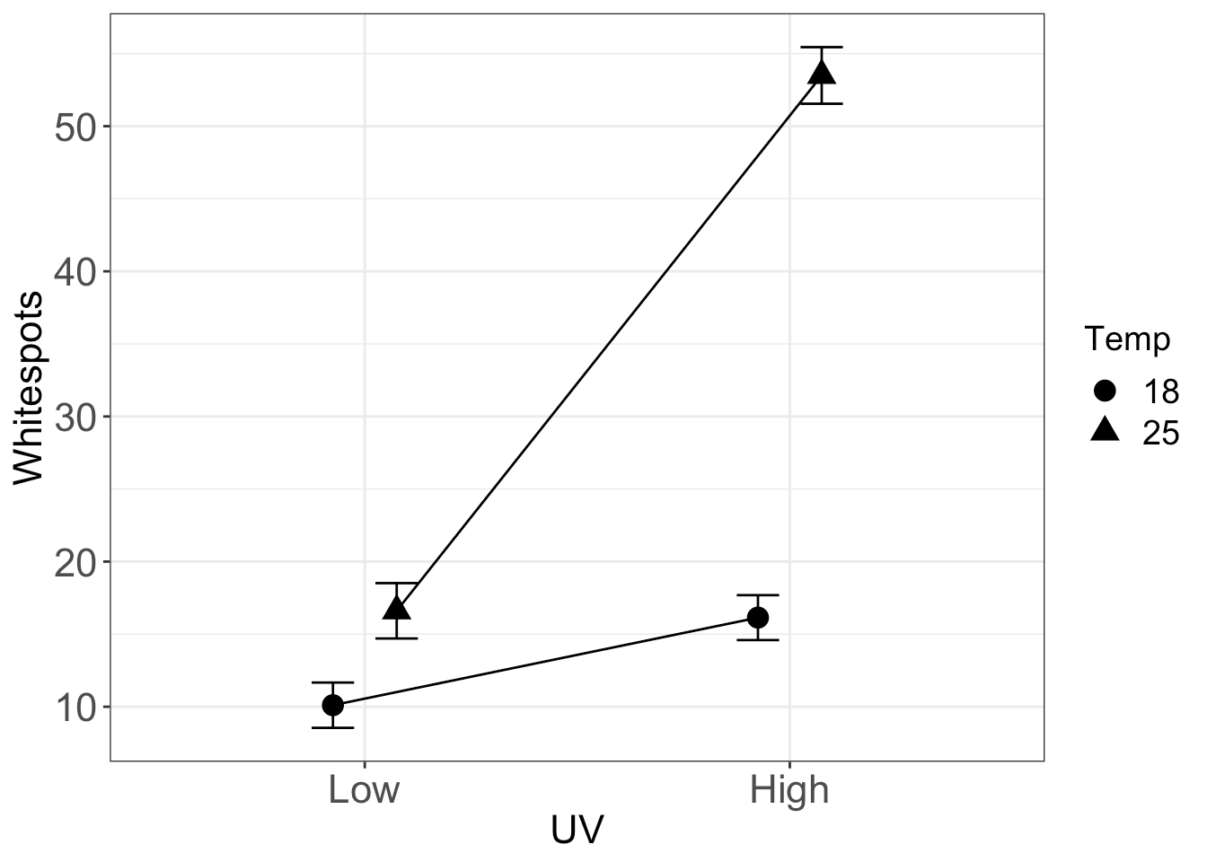 Interaction plots with ggplot2