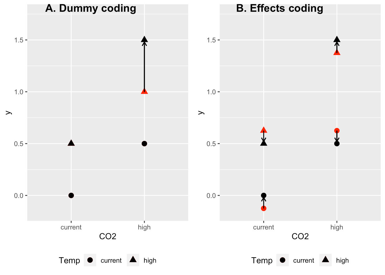 Is the power to test an interaction effect less than that for a main