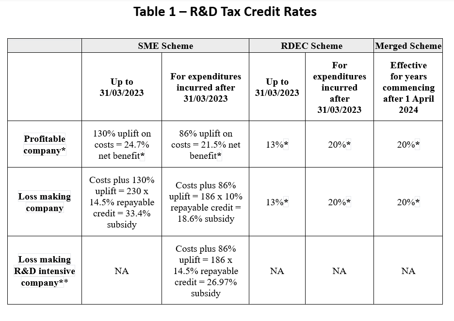 2024 R&D Tax Credit Scheme Understanding the Changes