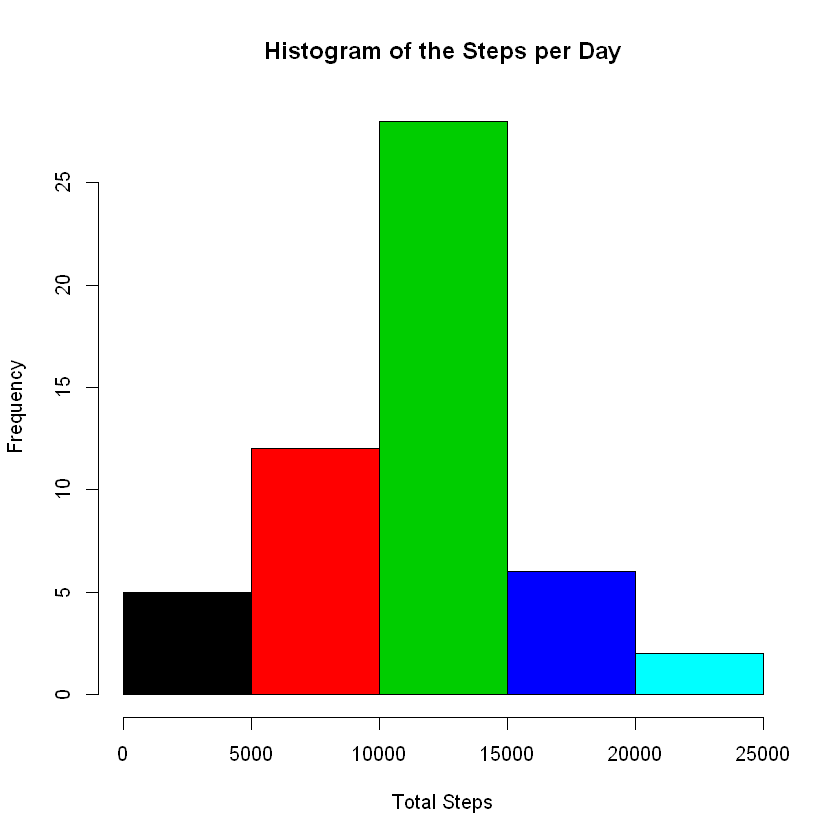 Activity Monitoring Data