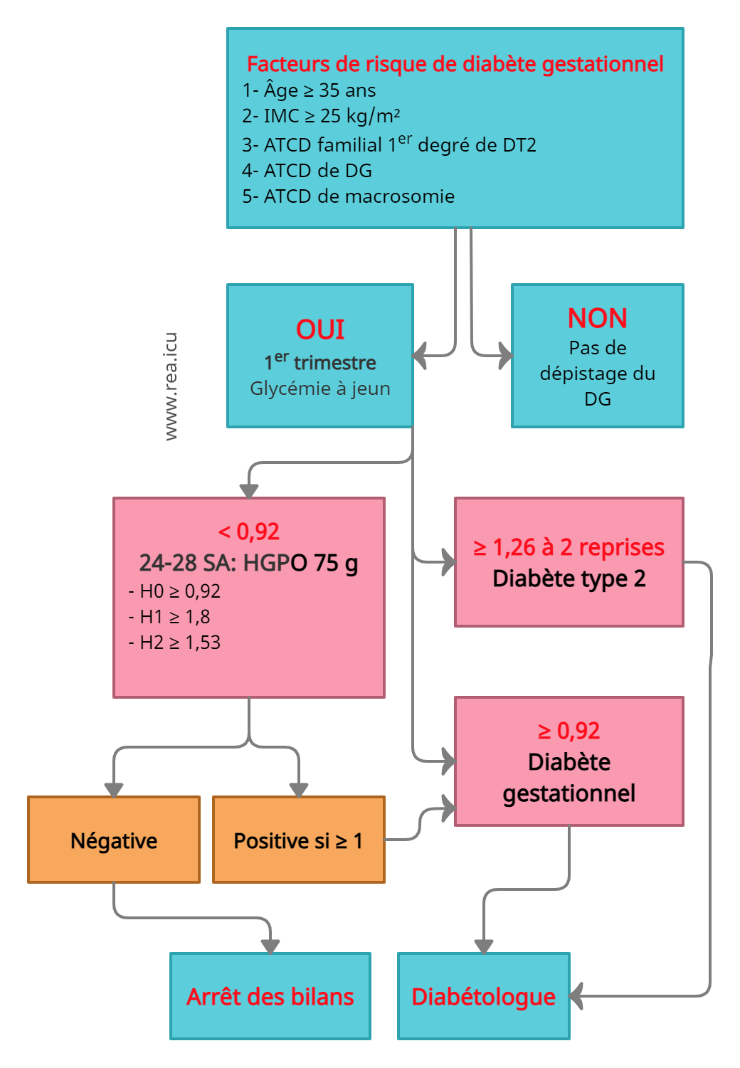 Diabète gestationnel 2020 Rea ICU