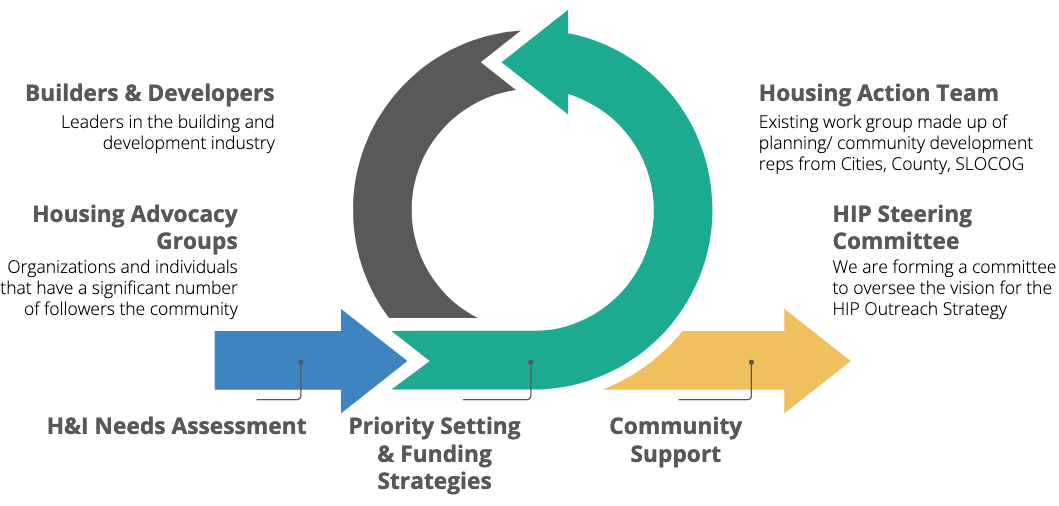 SLO County HIP » REACH