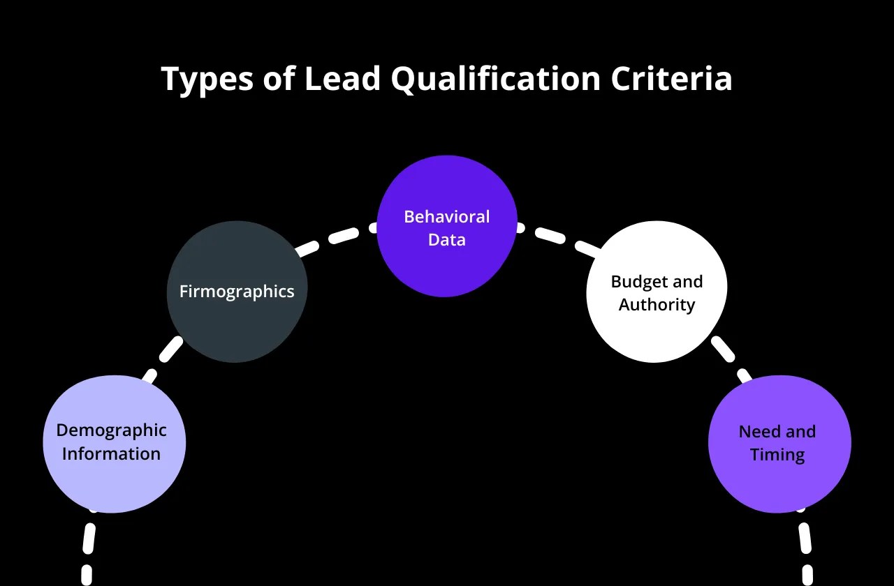 How To Qualify A Lead StepbyStep (2025)
