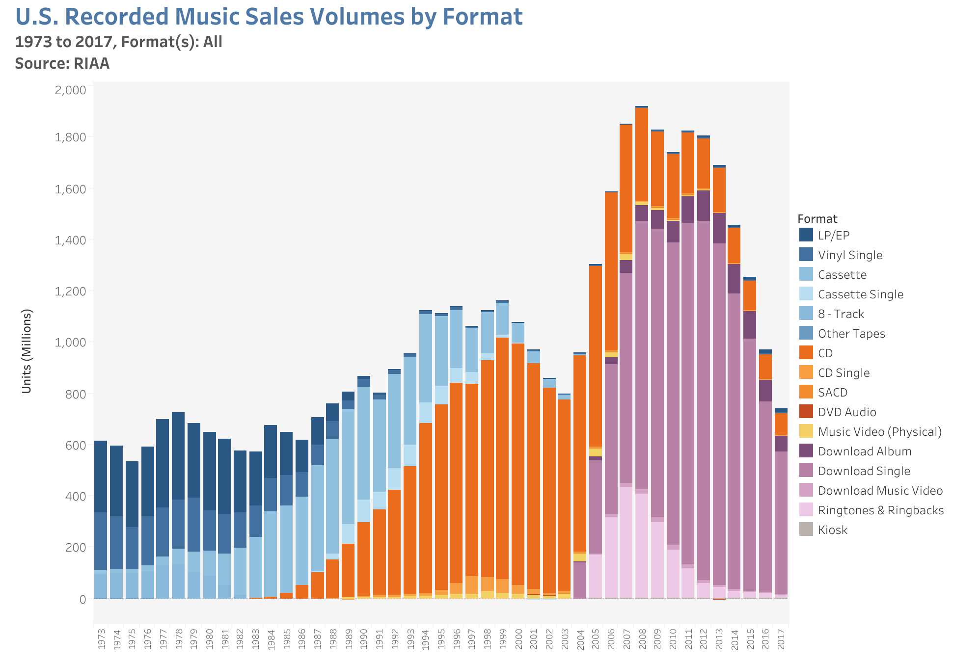 Sales Volume by Format Reaction Wheel