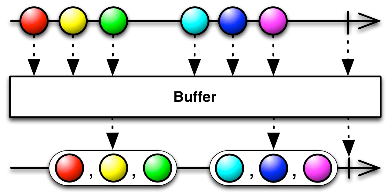 ReactiveX Buffer operator