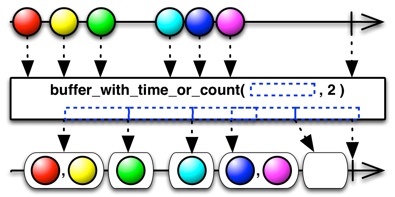 ReactiveX Buffer operator