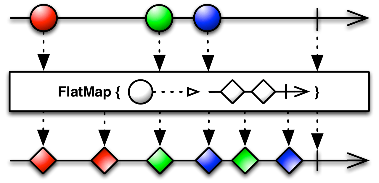 ReactiveX FlatMap operator