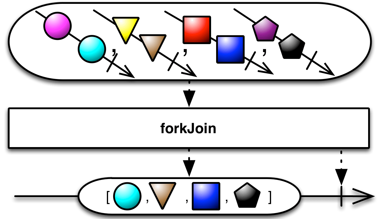 forkJoin · RxJS Javascript library for functional reactive programming.