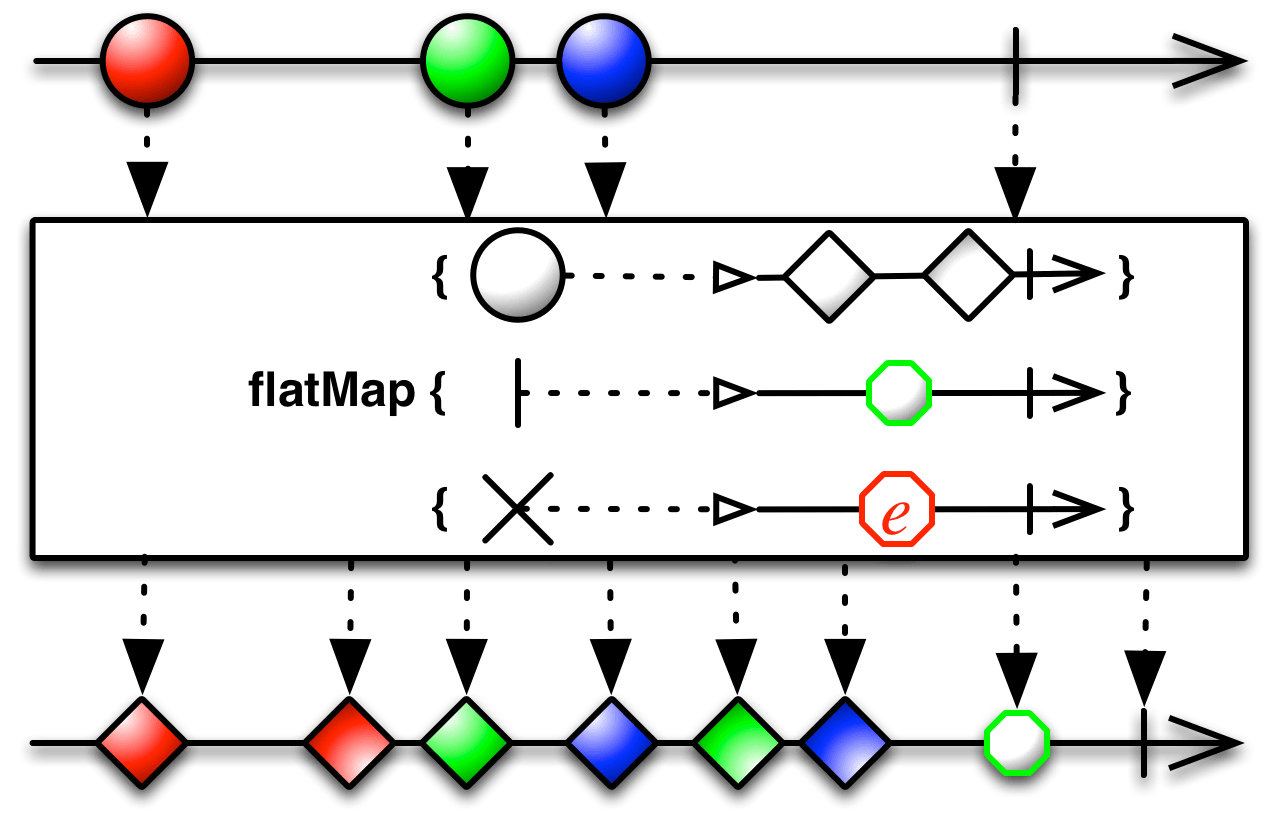 ReactiveX FlatMap operator