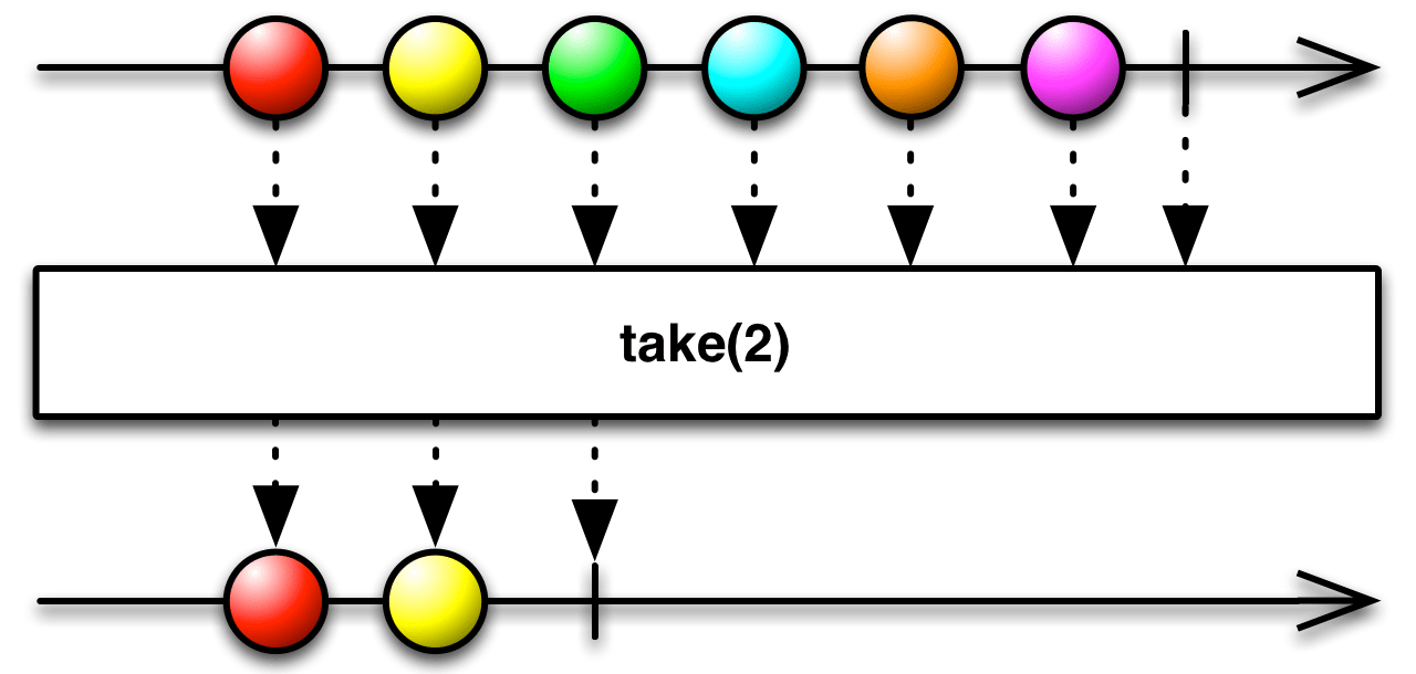 ReactiveX Take operator