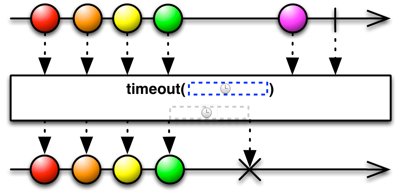 ReactiveX Timeout operator