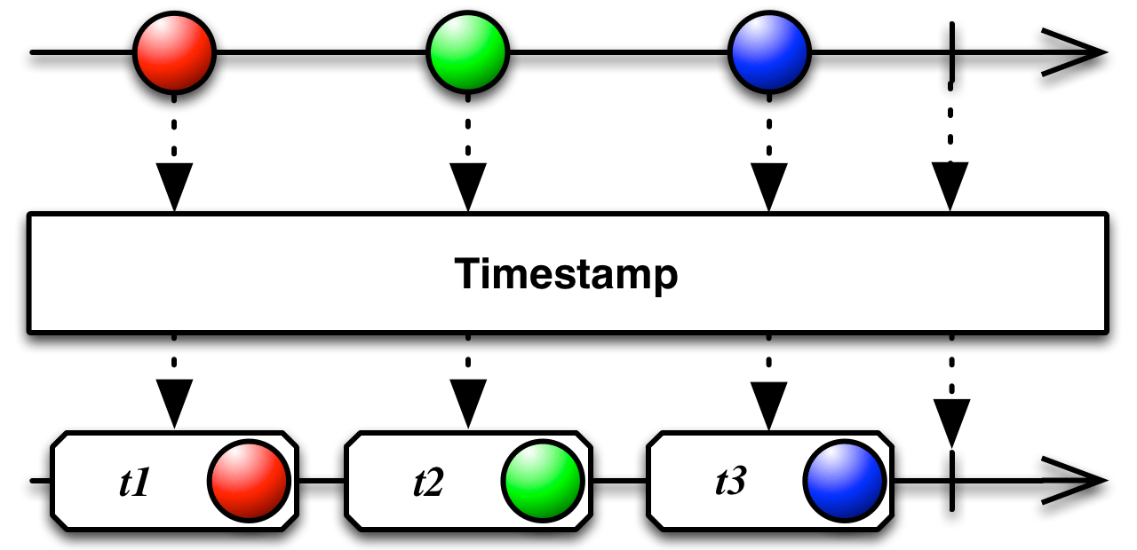 ReactiveX Timestamp operator