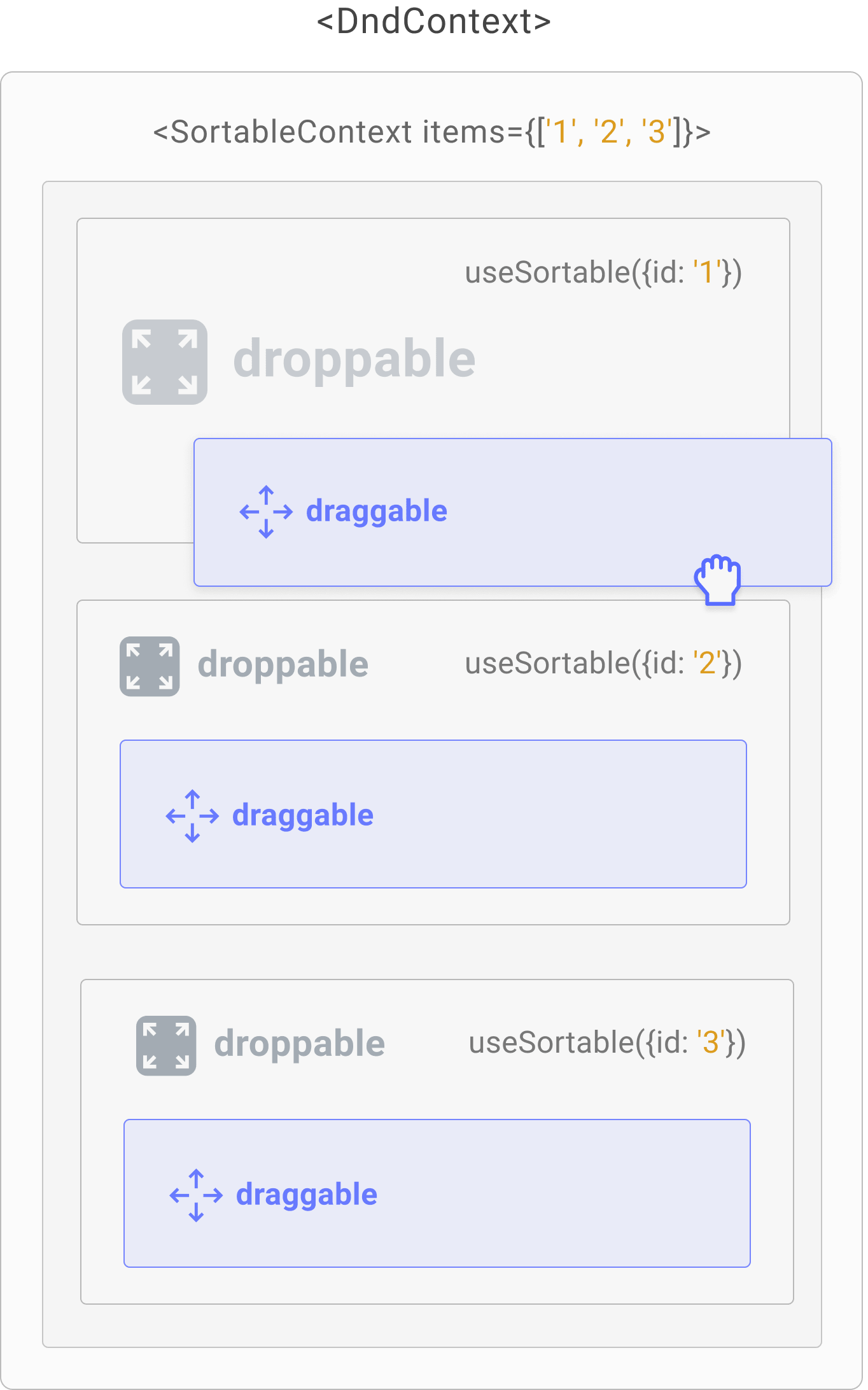 Drag & Drop Toolkit For React dndkit Reactscript