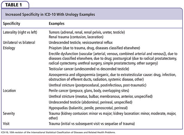 Transitioning to ICD10 Steps for Urologists and Urology Groups