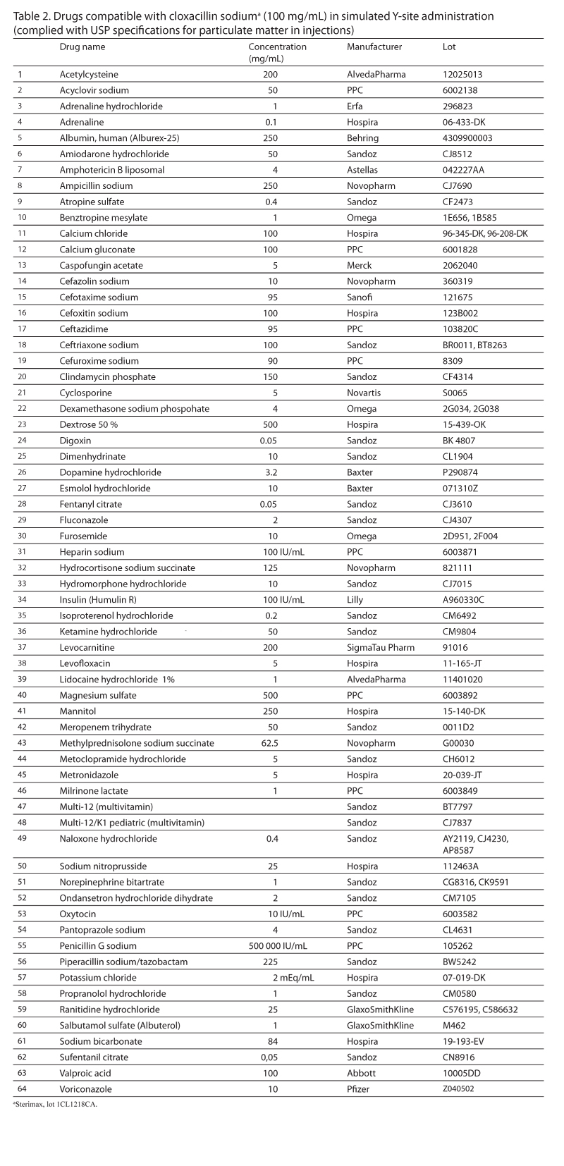 Compatibility of Cloxacillin Sodium with Selected Intravenous Drugs