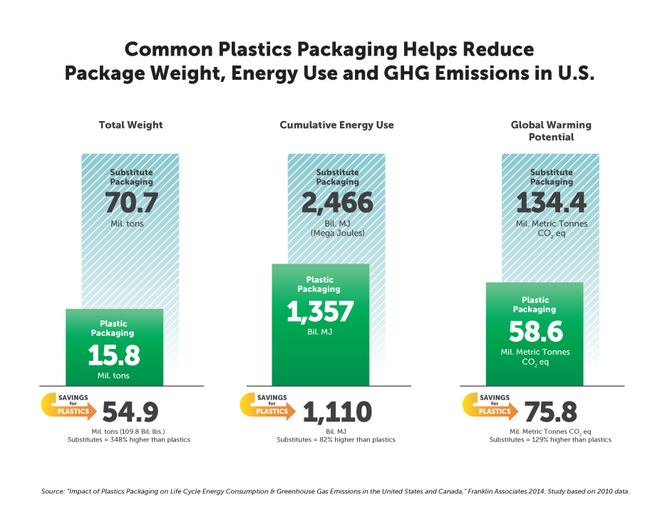 Study Plastic Packaging Offers Significantly Reduced Energy Use, Fewer