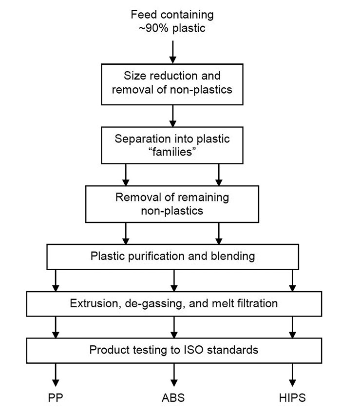 PC/ABS Recovered from Shredded Waste Electrical & Electronic Equipment