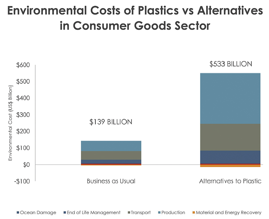 Plastics and Sustainability A Look Through the Lens of Natural Capital