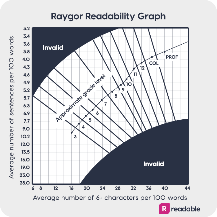 What Is Readability? Readable