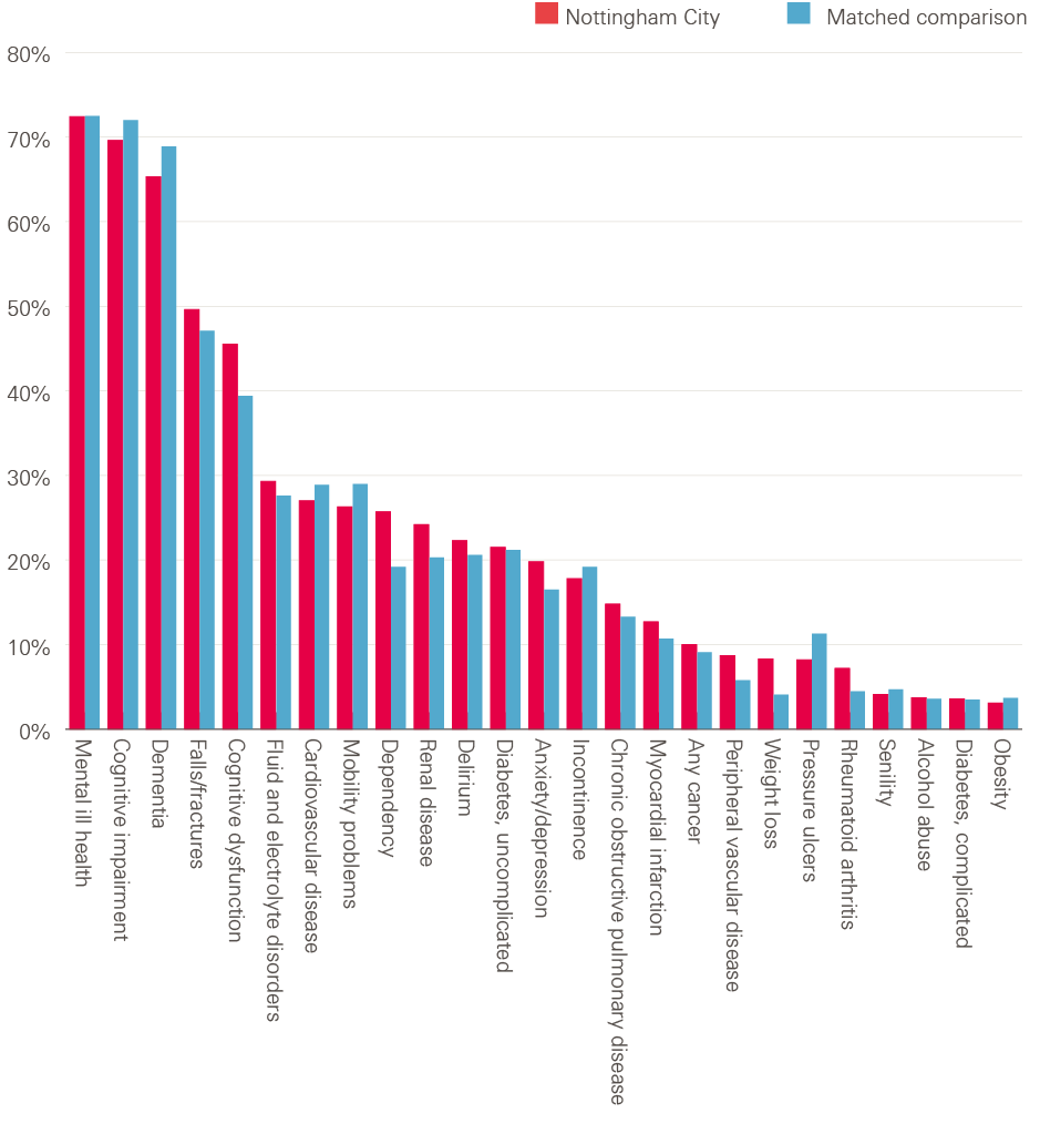The impact of providing an enhanced package of care for care home