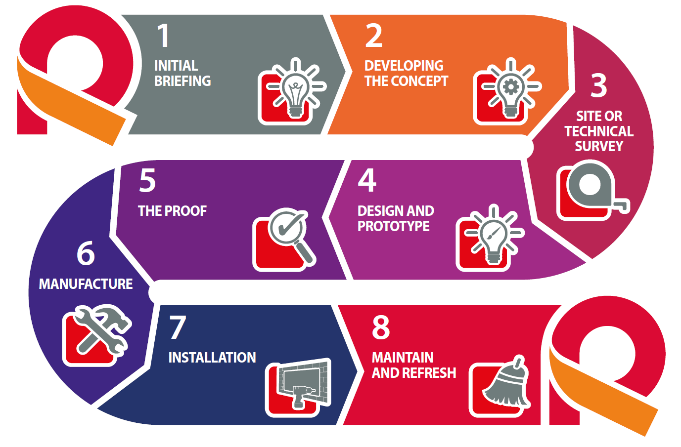 Eight steps to new development signage installation