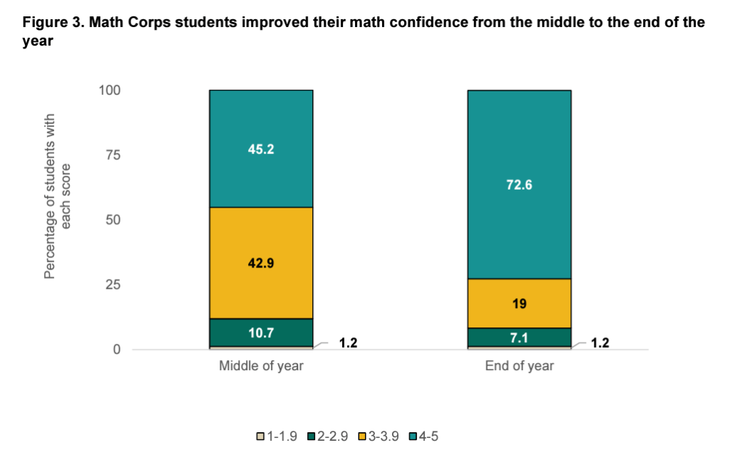 Math Corps Inspires Math Confidence