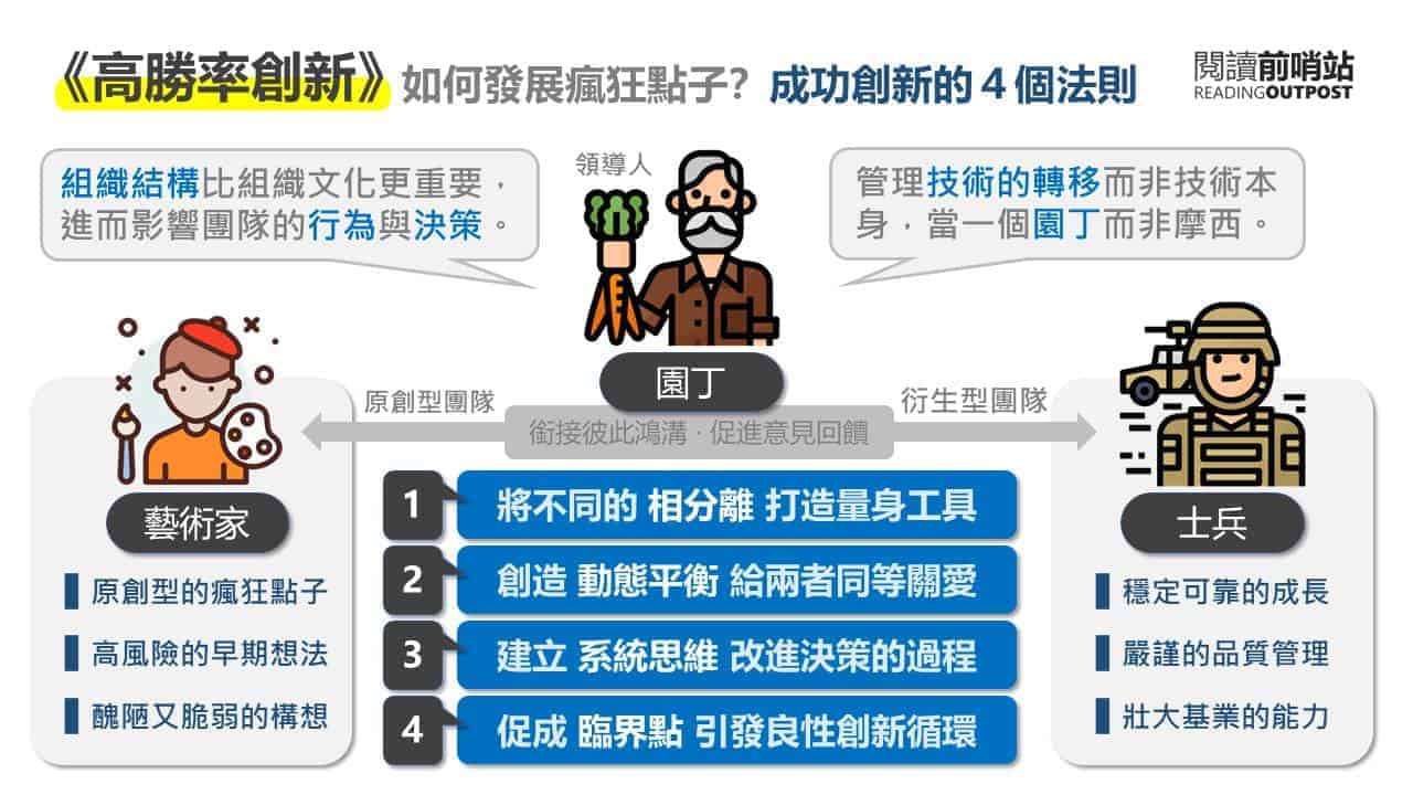 高勝率創新：別再讓平庸反對埋沒下一個好點子，迎向未來必備的決策新思維