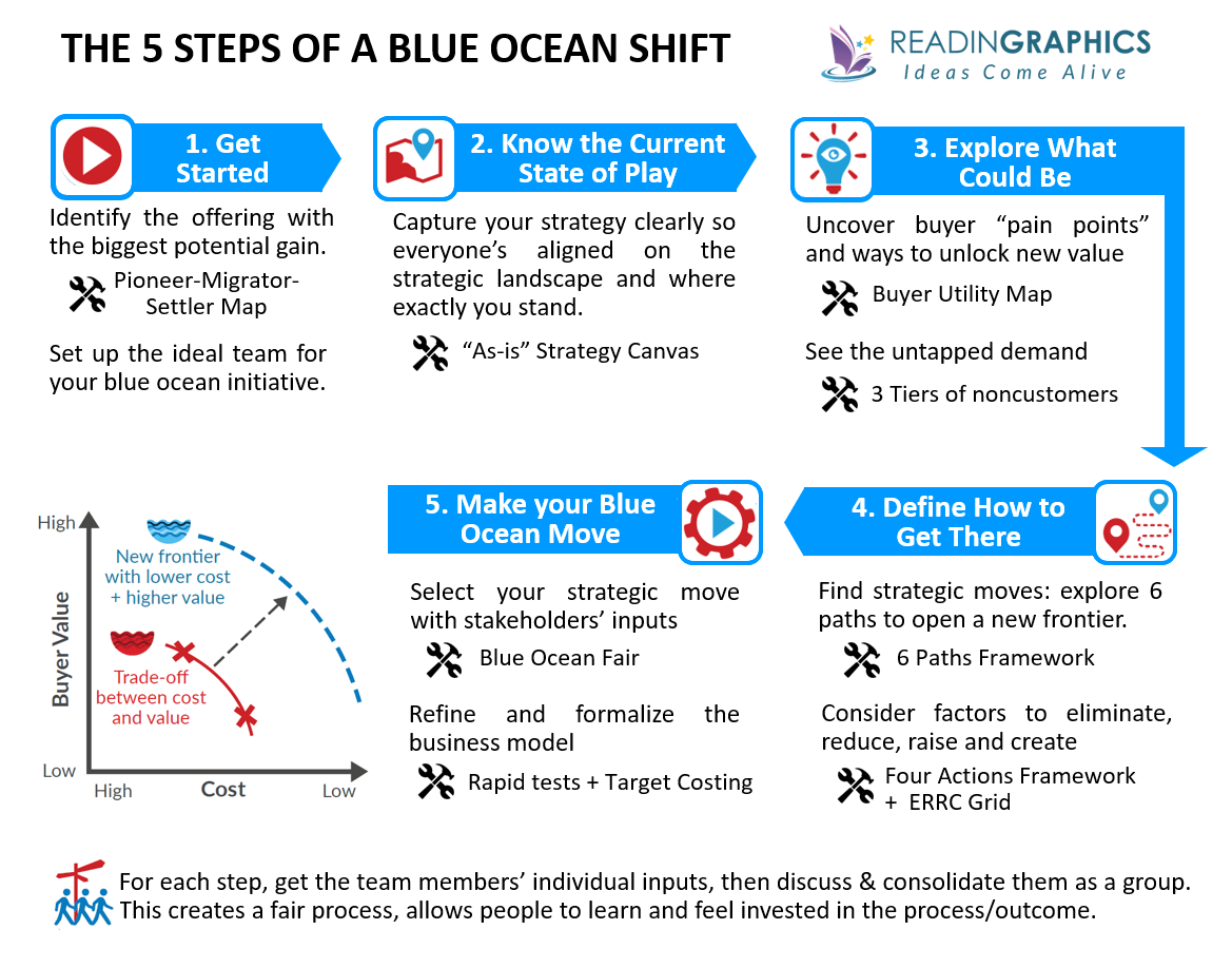 Book Summary Blue Ocean Shift Beyond Competing