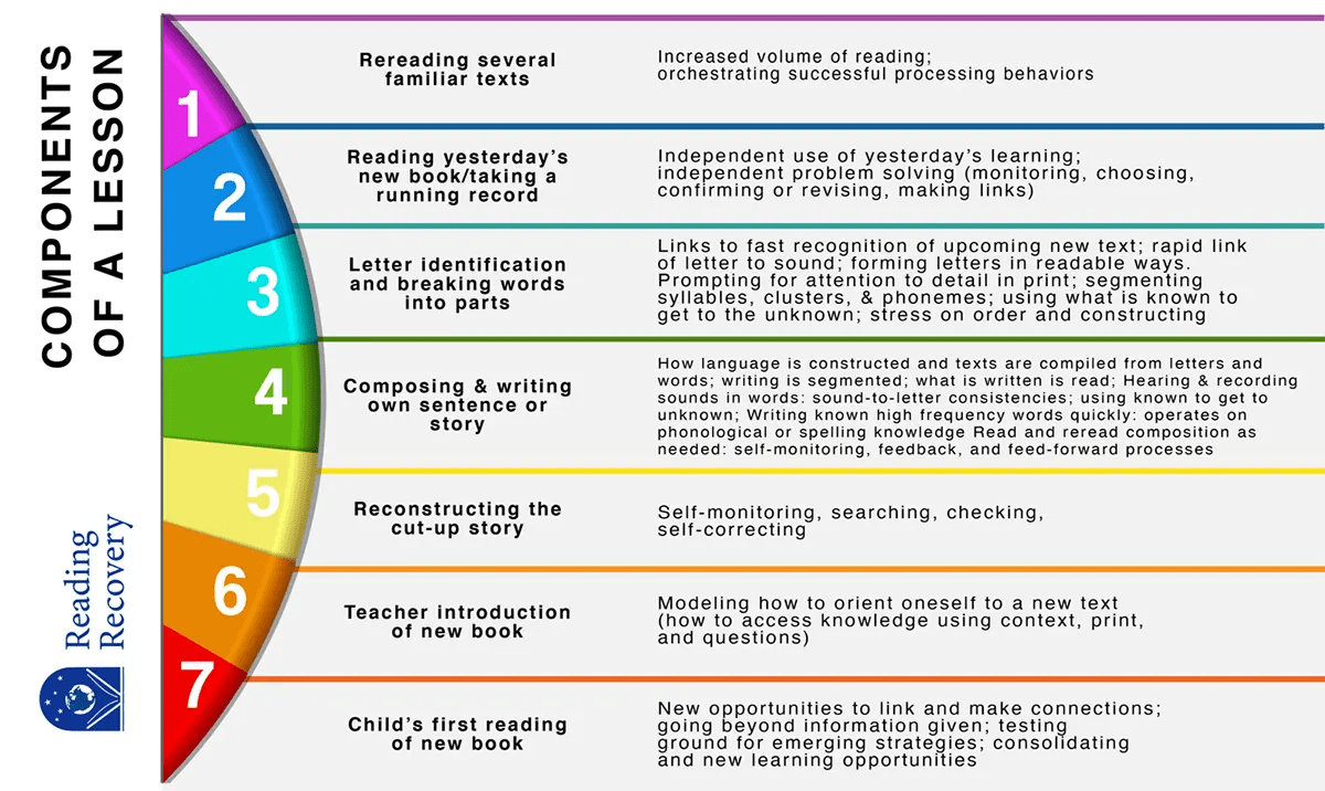 The Reading Recovery Lesson Reading Recovery Council of North America