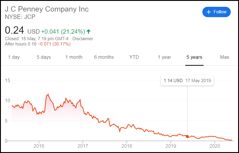 How did a 118Year Old Company End Bankrupt?! Read Scoops