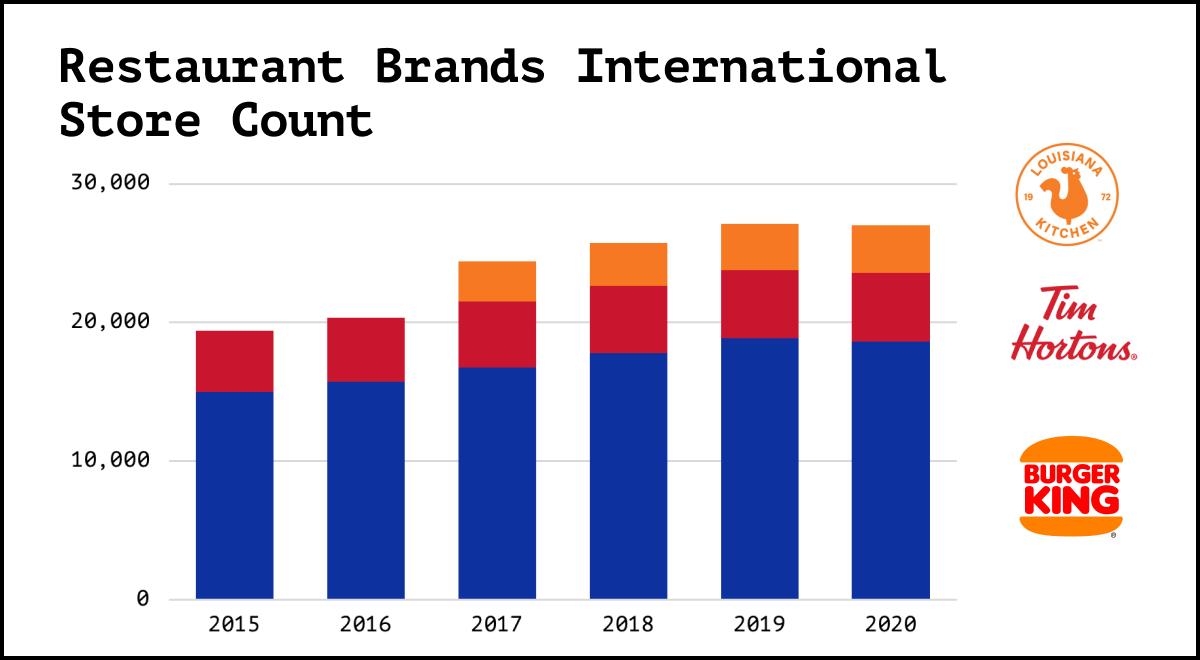 Restaurant Brands International targets global expansion with Popeyes