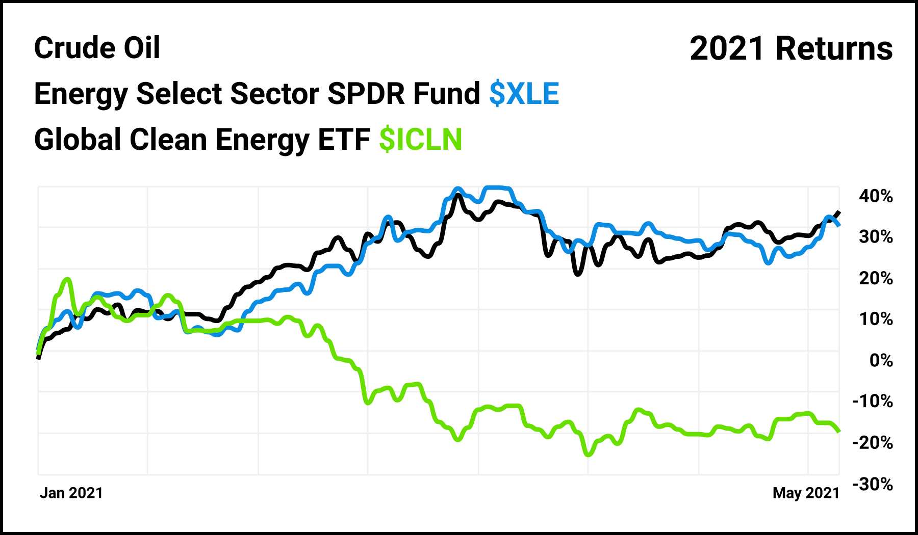 Oil stocks are surging in 2021 but these factors could derail a bull