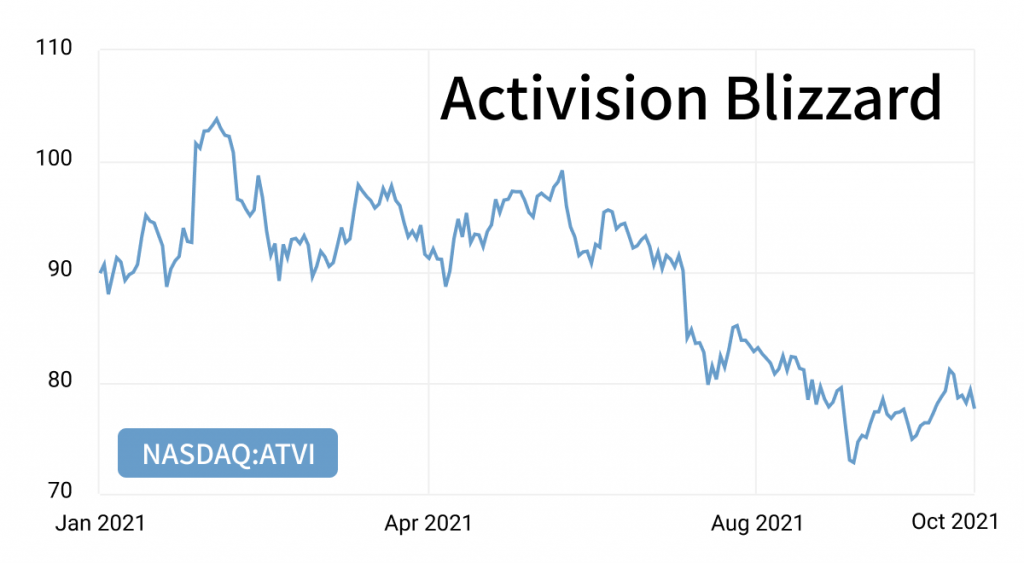 Activision Blizzard in free fall from PR nightmares and slowing growth