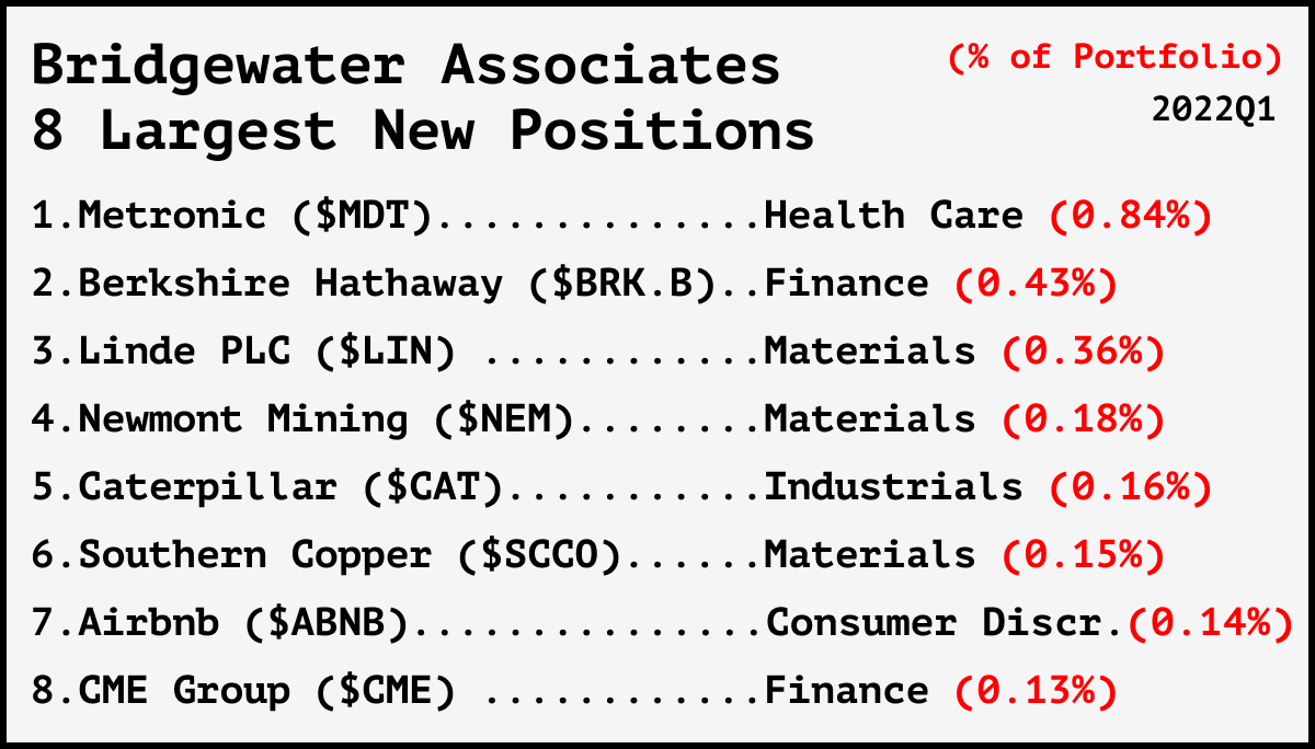 Investment ideas from world’s largest hedge fund Bridgewater Associates (2022Q1) The Average Joe