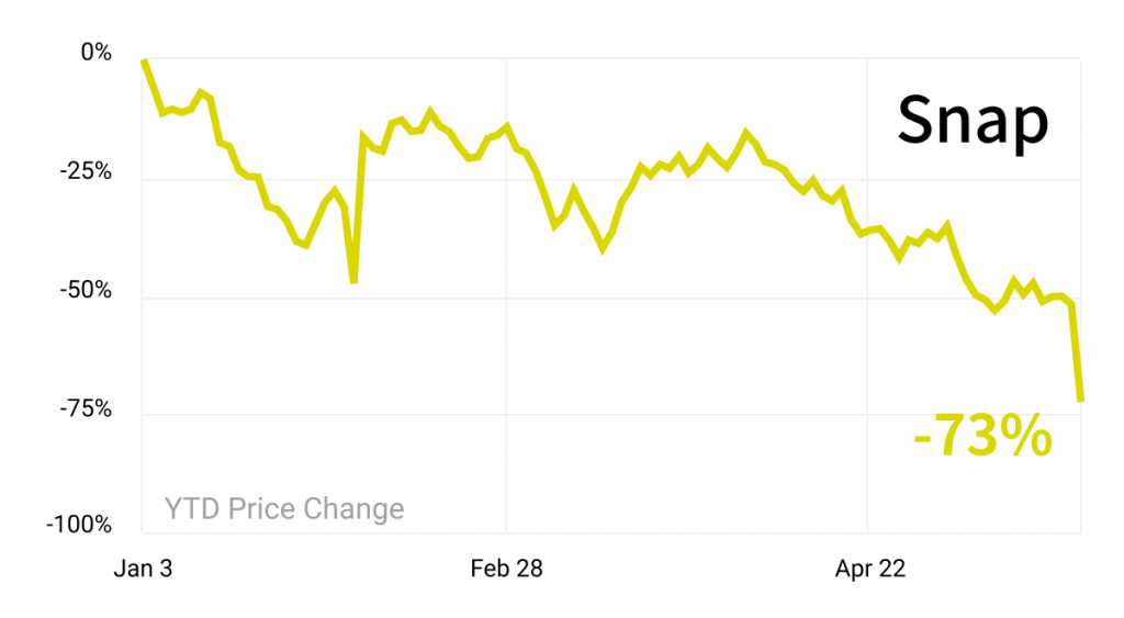 Snap sends a warning to investors prepare for the worst and lower