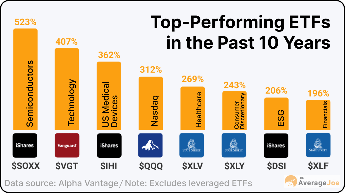 Here are the topperforming ETFs over the past 10 years The Average Joe