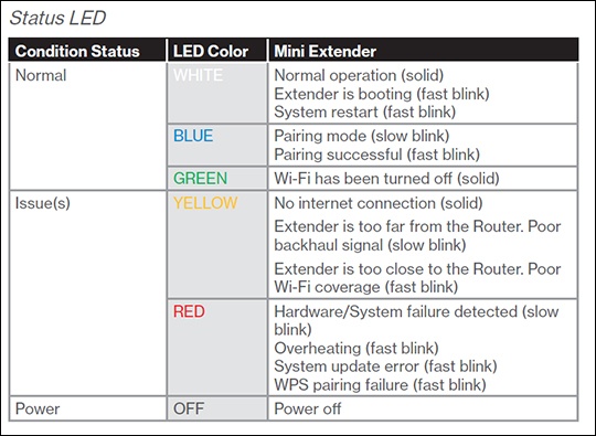 Verizon Router Yellow Light: What It Means & How To Fix in 2024?