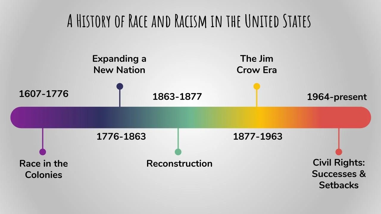 Module 2 History of Race and Racism Project READY Reimagining